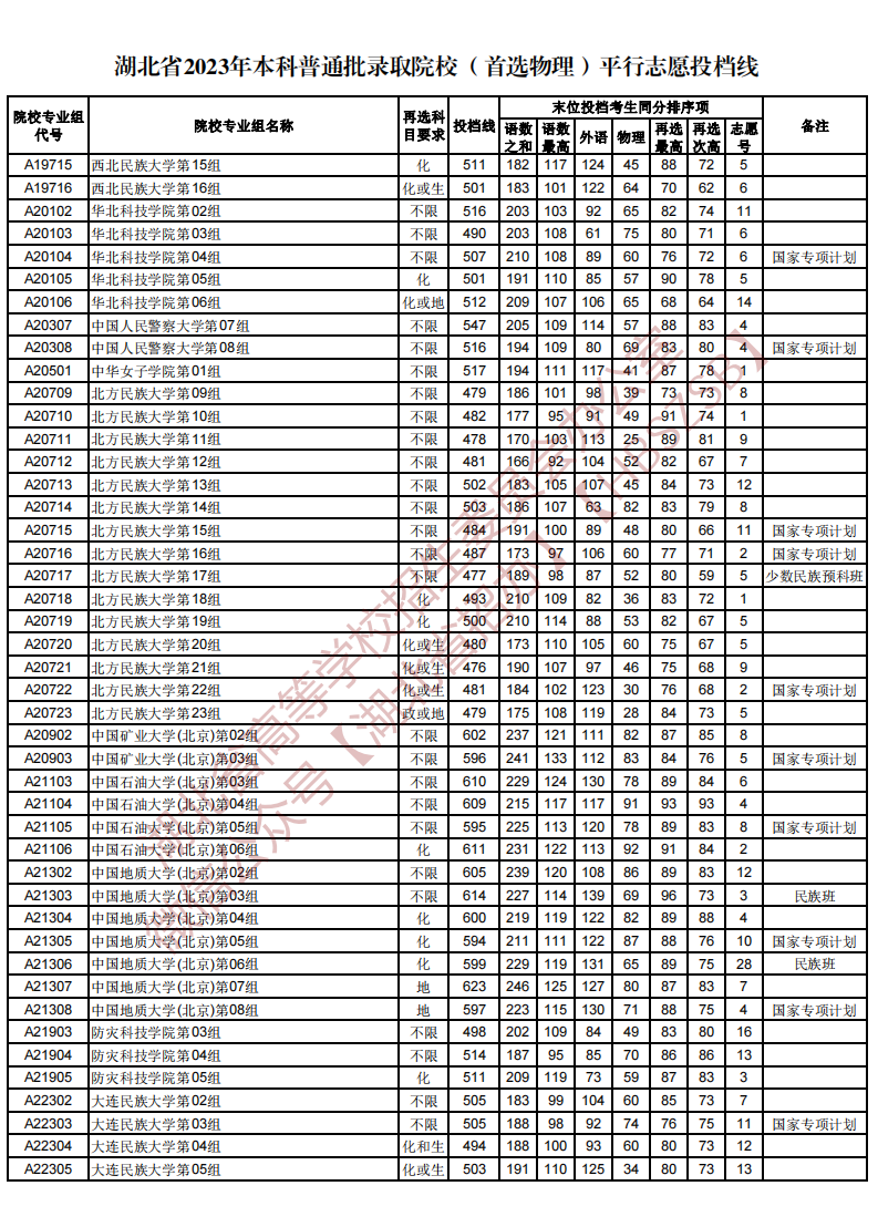 湖北省2023年本科普通批录取院校（首选物理）平行志愿投档线