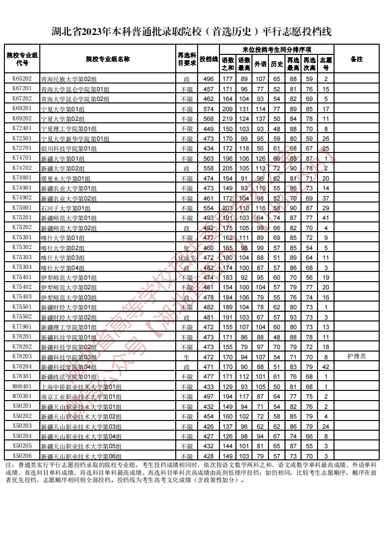 湖北省2023年本科普通批录取院校（首选历史）平行志愿投档线
