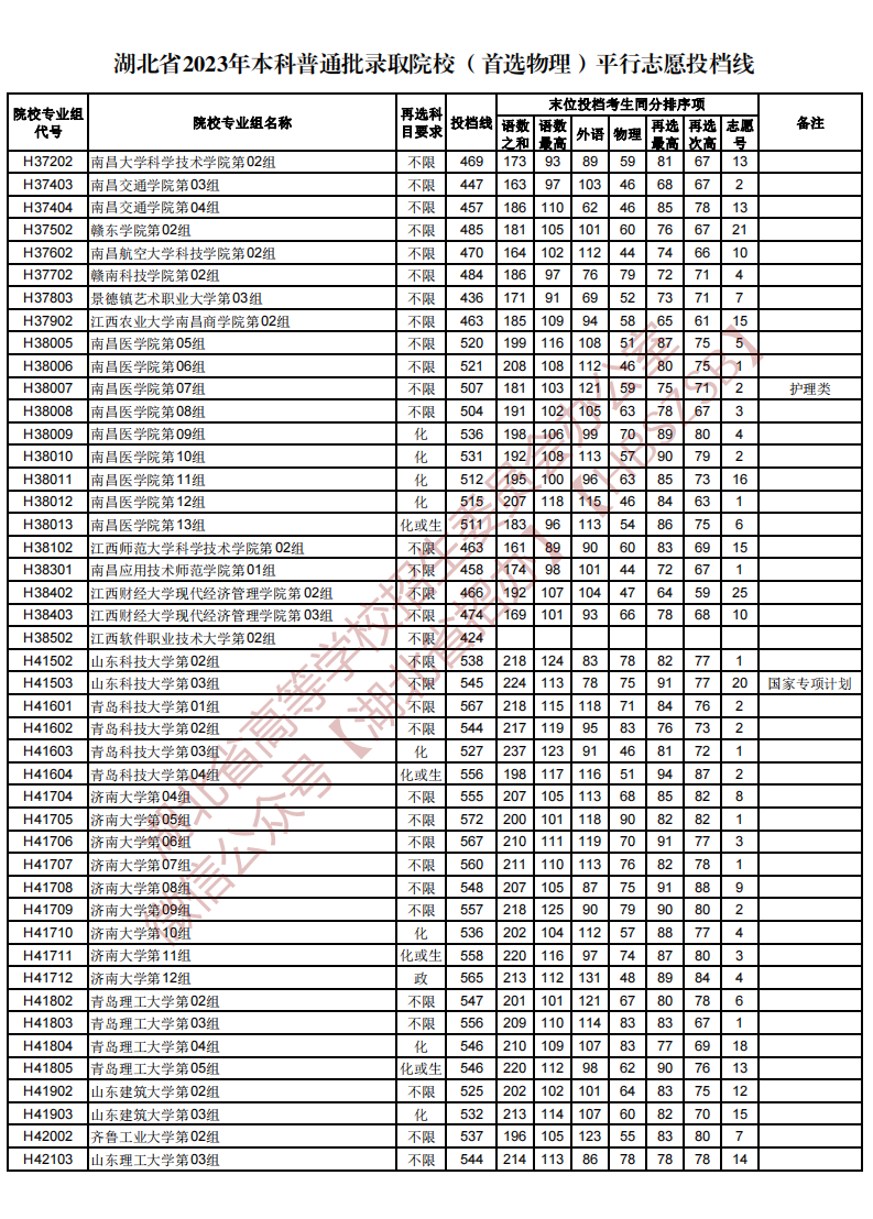 湖北省2023年本科普通批录取院校（首选物理）平行志愿投档线