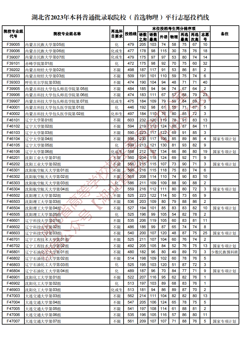 湖北省2023年本科普通批录取院校（首选物理）平行志愿投档线