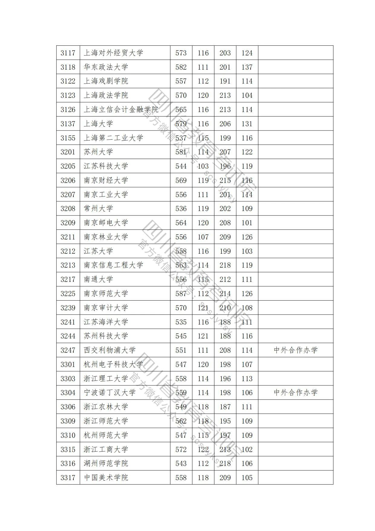 速看！2023年普通高校在川招生本科一批院校录取调档线出炉