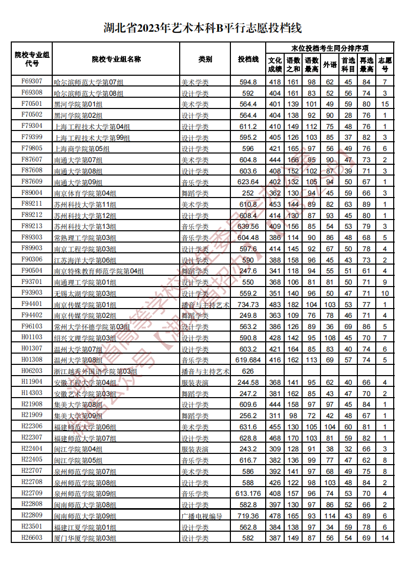 湖北省2023年艺术本科B平行志愿投档线