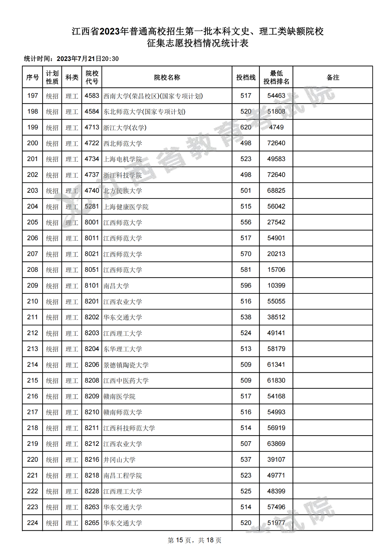 江西省2023年高招生第一批本科文史、理工类缺额院校征集志愿投档情况统计表