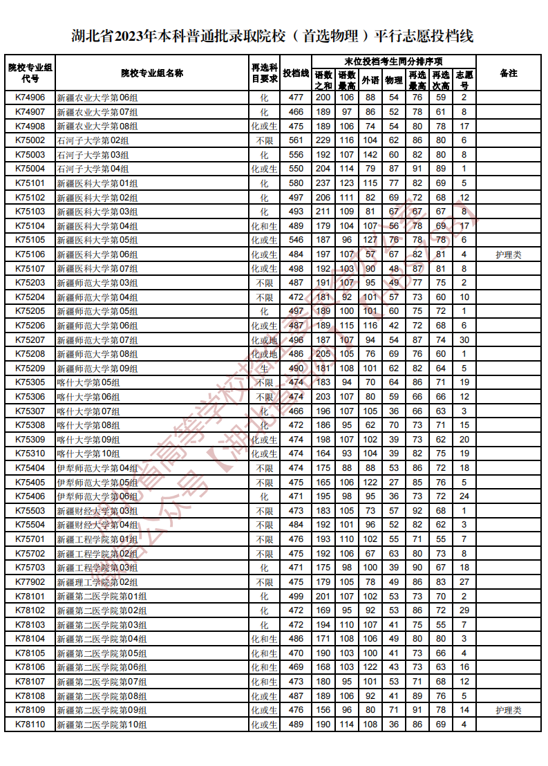 湖北省2023年本科普通批录取院校（首选物理）平行志愿投档线