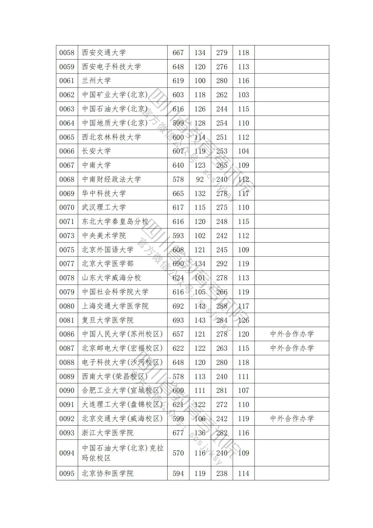 速看！2023年普通高校在川招生本科一批院校录取调档线出炉