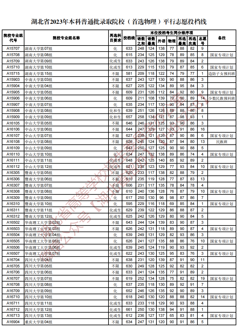 湖北省2023年本科普通批录取院校（首选物理）平行志愿投档线