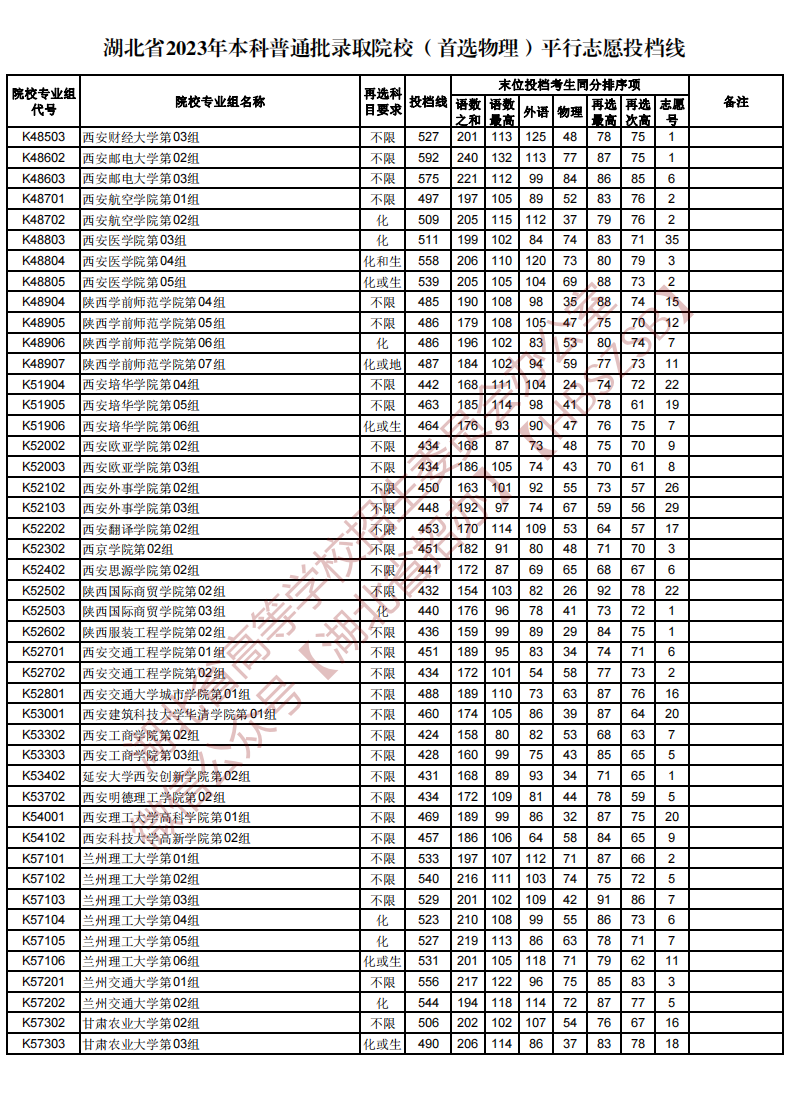 湖北省2023年本科普通批录取院校（首选物理）平行志愿投档线