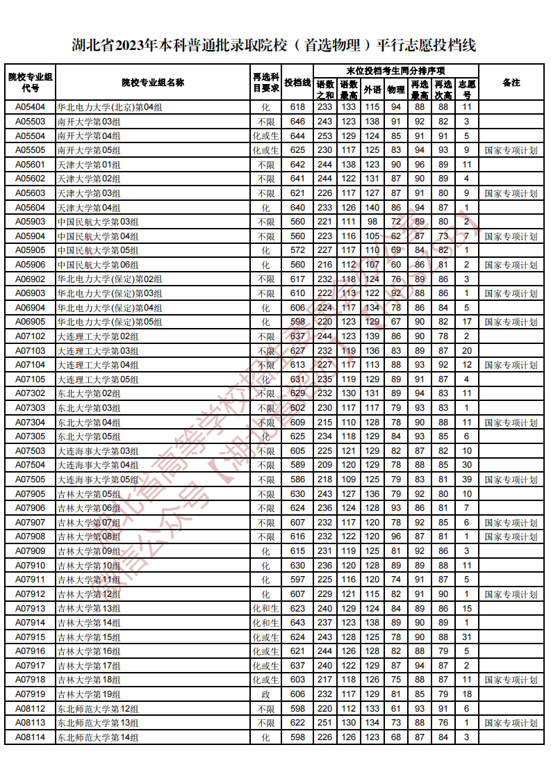 湖北省2023年本科普通批录取院校（首选物理）平行志愿投档线