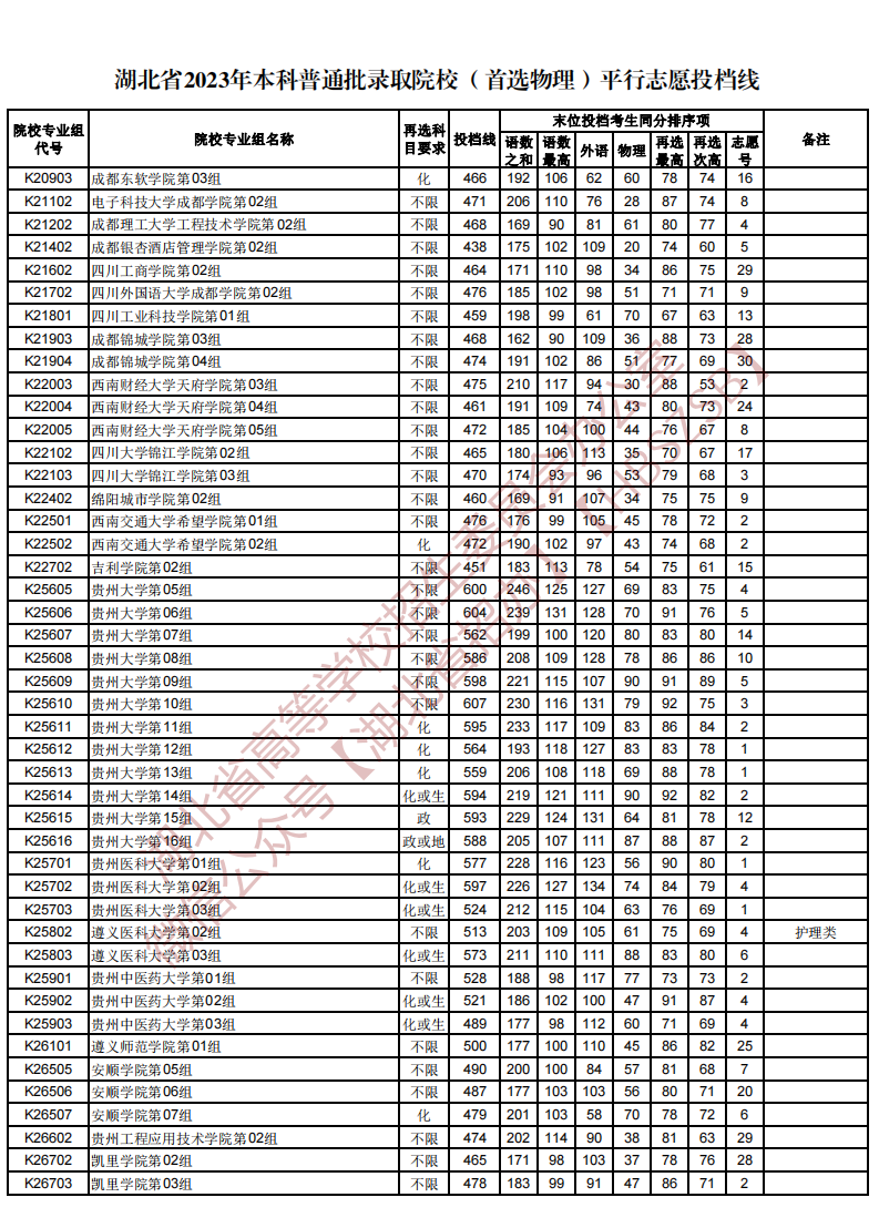 湖北省2023年本科普通批录取院校（首选物理）平行志愿投档线