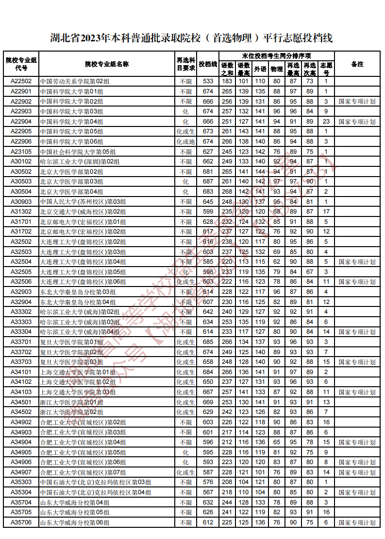 湖北省2023年本科普通批录取院校（首选物理）平行志愿投档线