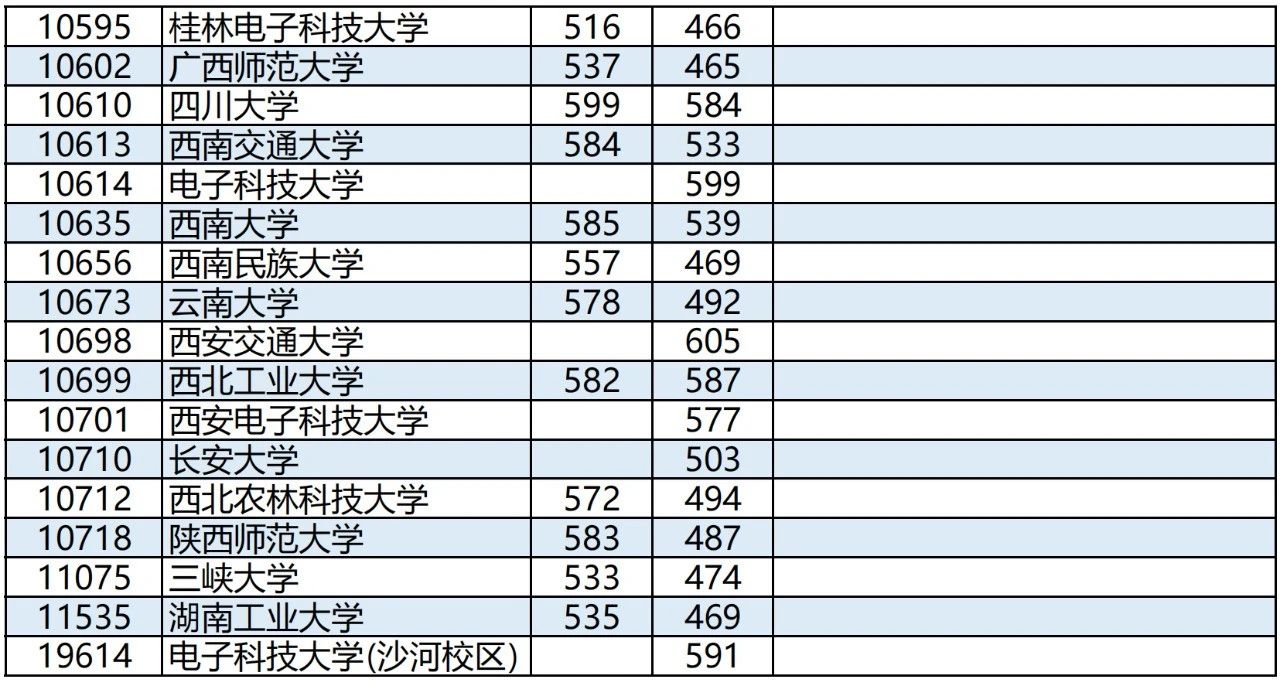 高考丨广西2023年普通高校招生本科第一批预科最低投档分数线