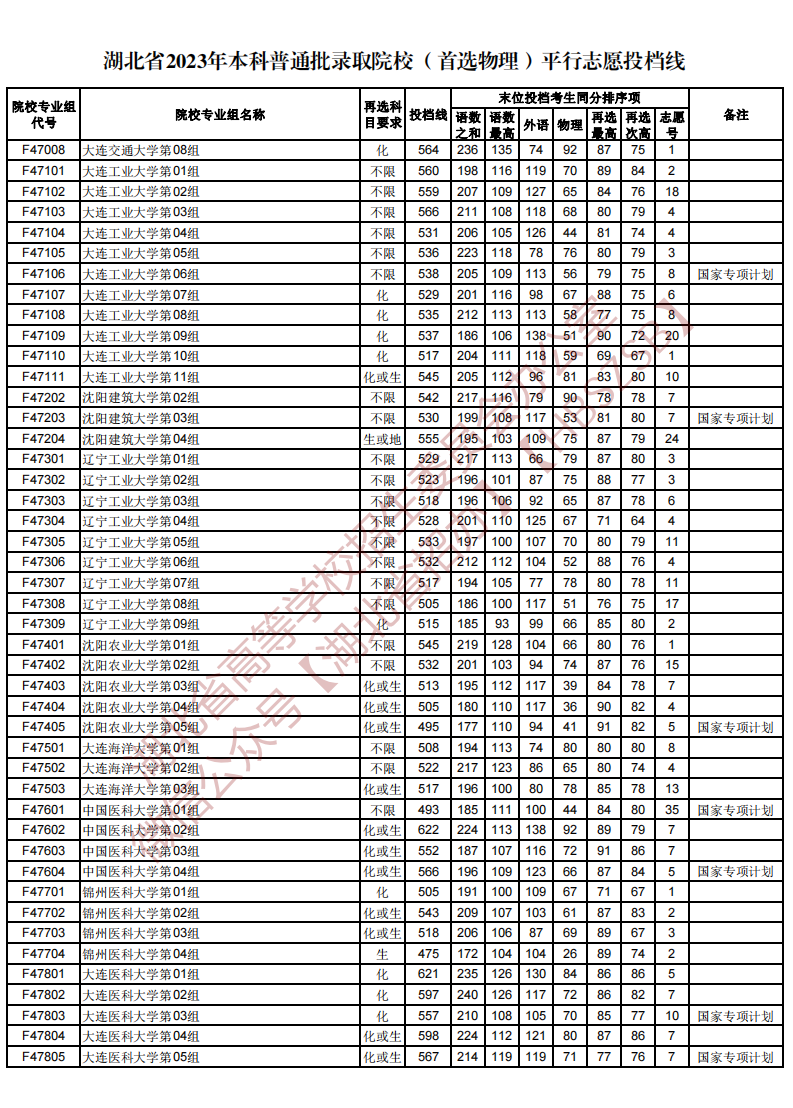 湖北省2023年本科普通批录取院校（首选物理）平行志愿投档线