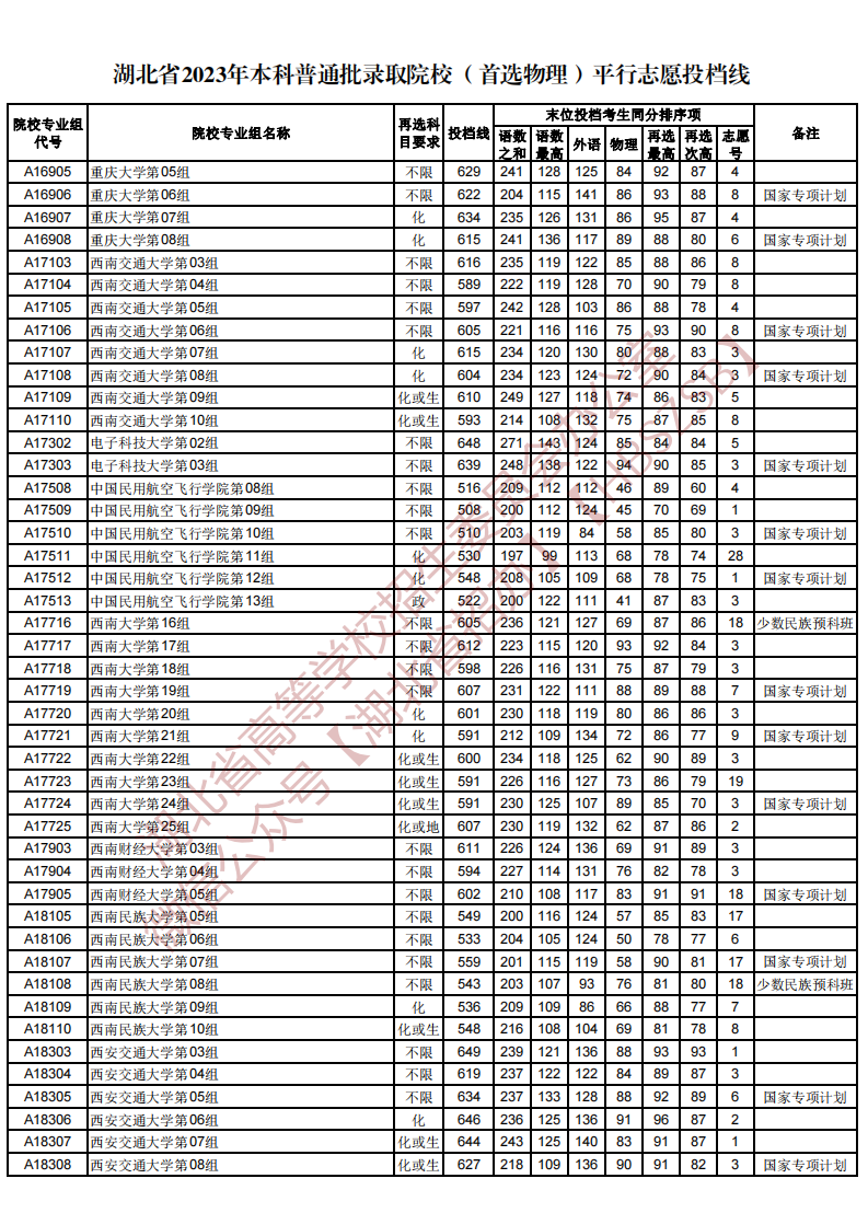 湖北省2023年本科普通批录取院校（首选物理）平行志愿投档线