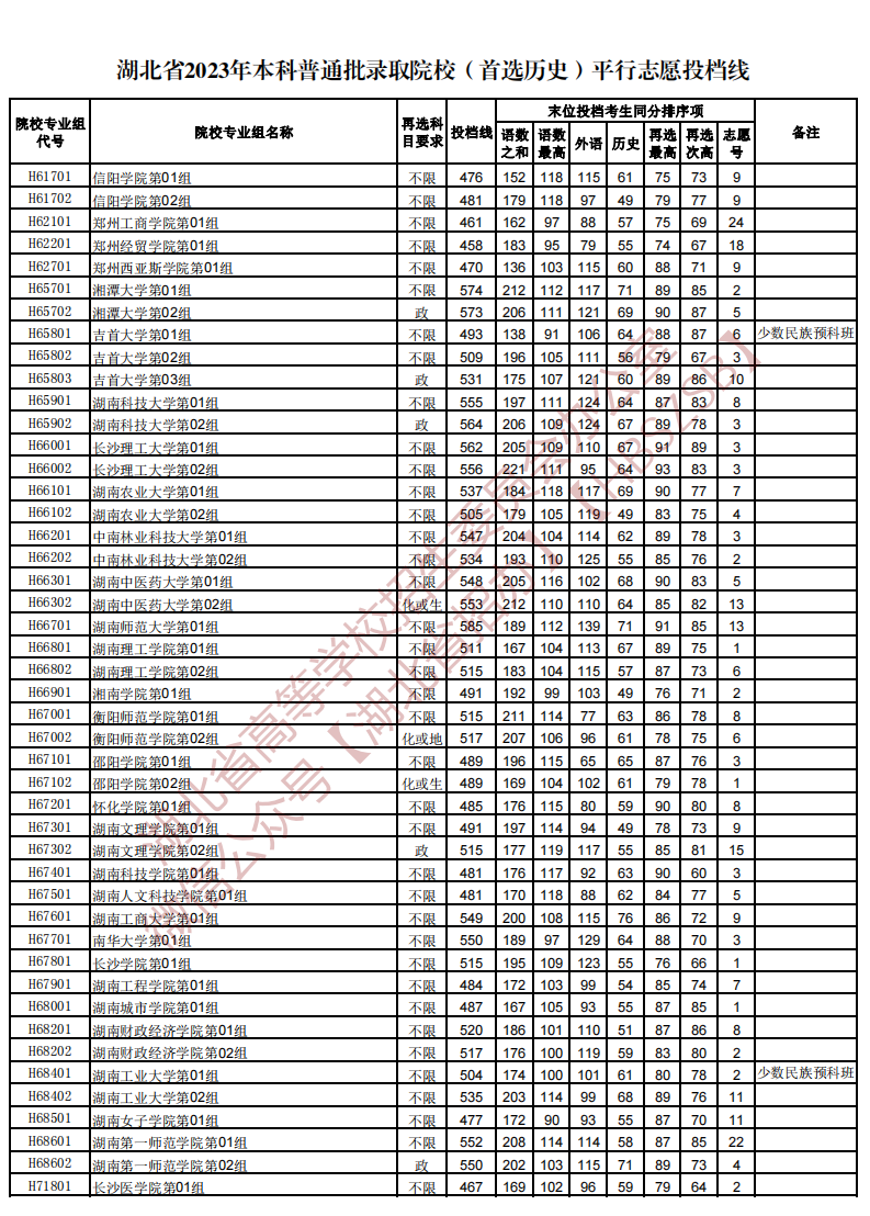 湖北省2023年本科普通批录取院校（首选历史）平行志愿投档线