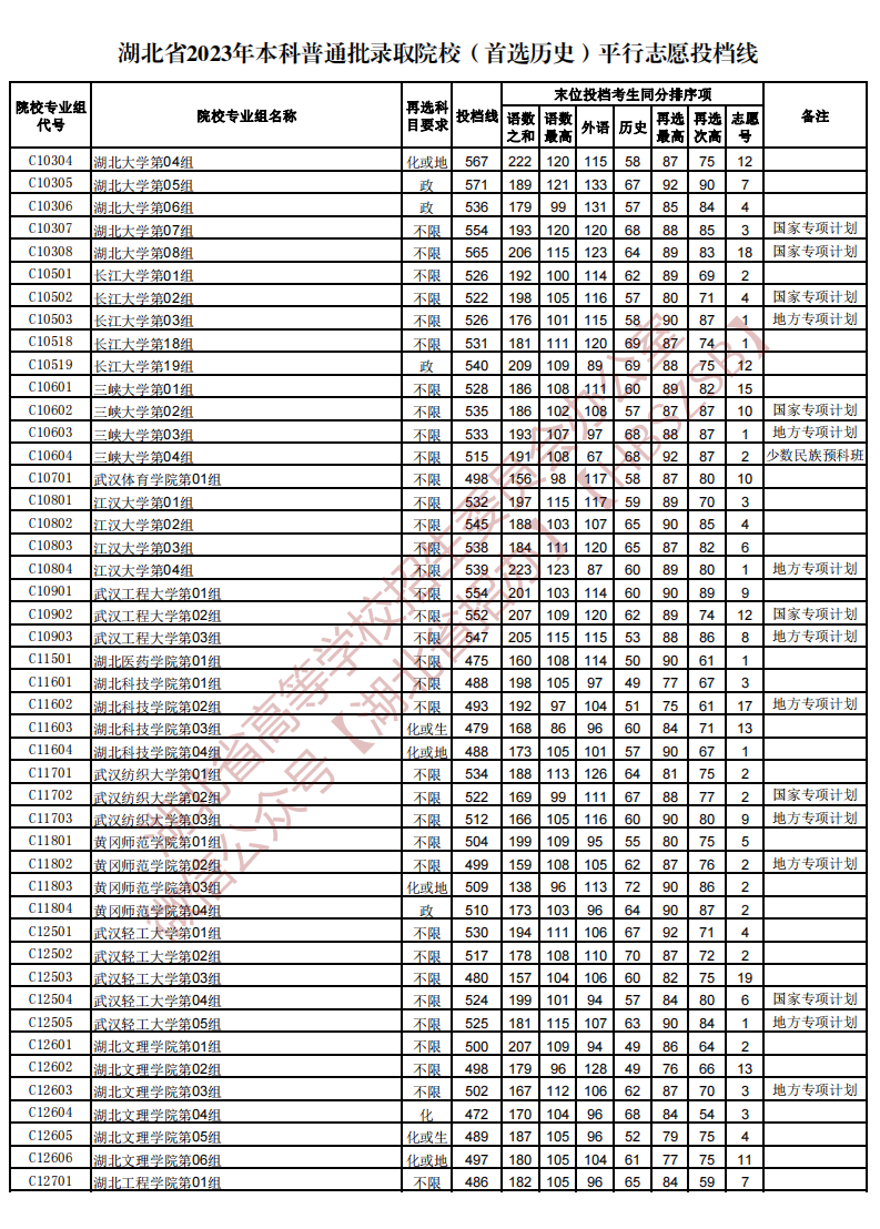 湖北省2023年本科普通批录取院校（首选历史）平行志愿投档线