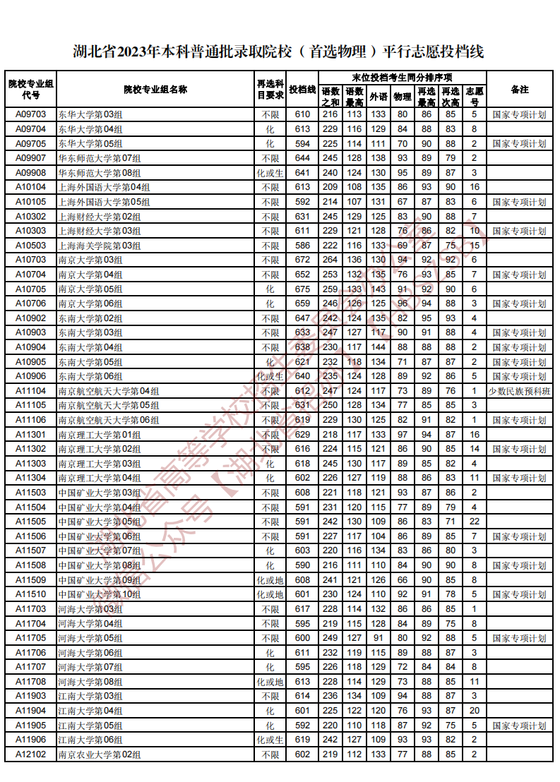 湖北省2023年本科普通批录取院校（首选物理）平行志愿投档线