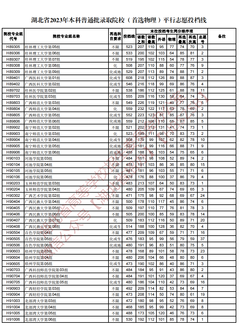 湖北省2023年本科普通批录取院校（首选物理）平行志愿投档线