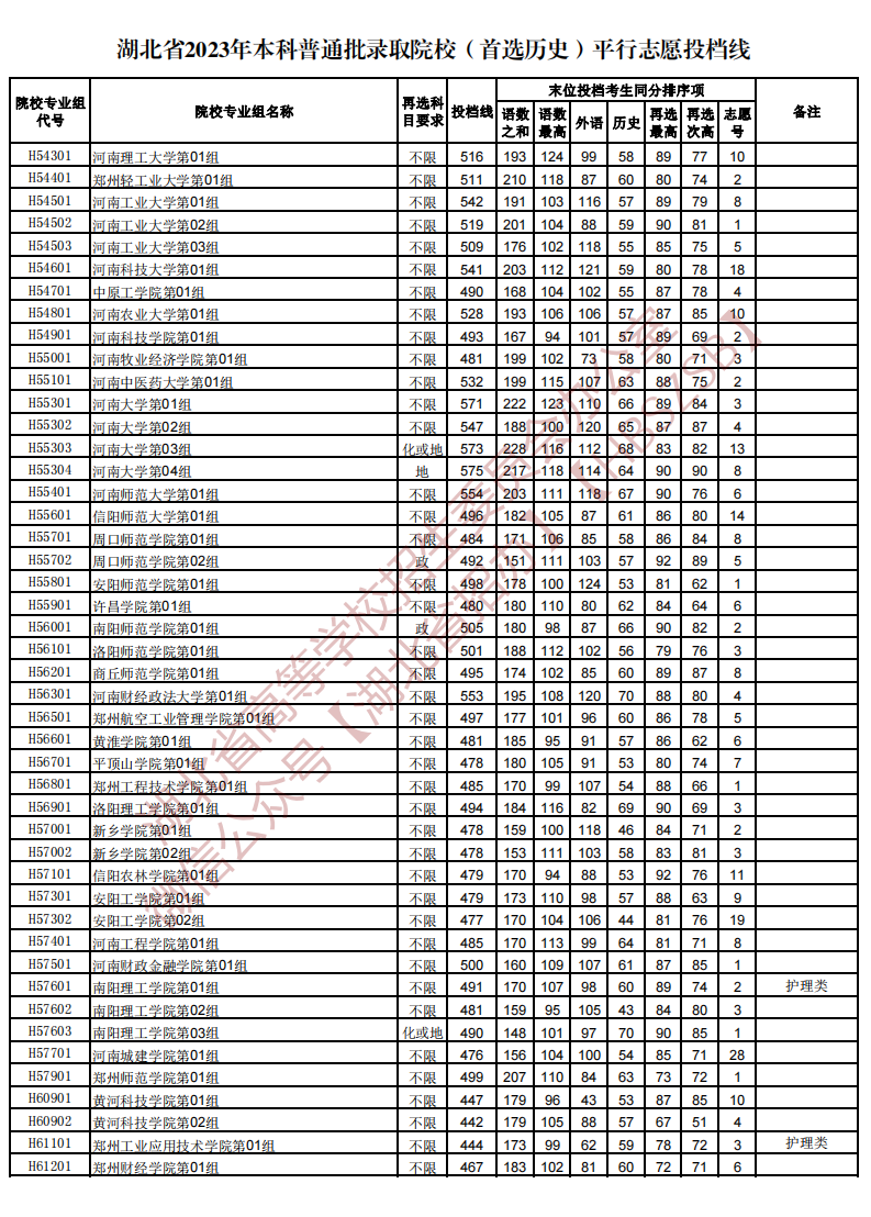 湖北省2023年本科普通批录取院校（首选历史）平行志愿投档线