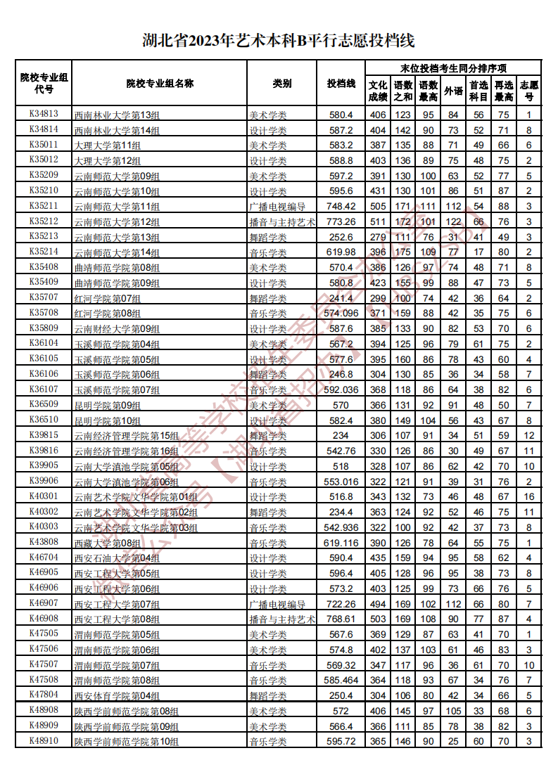 湖北省2023年艺术本科B平行志愿投档线