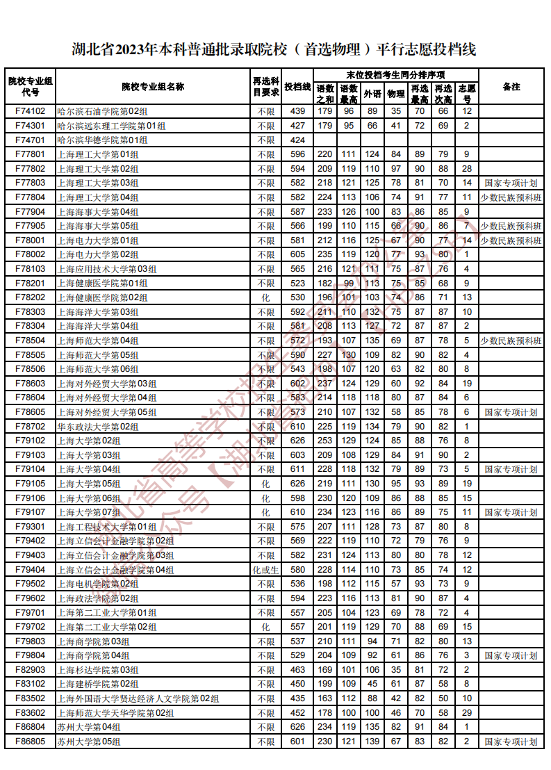 湖北省2023年本科普通批录取院校（首选物理）平行志愿投档线