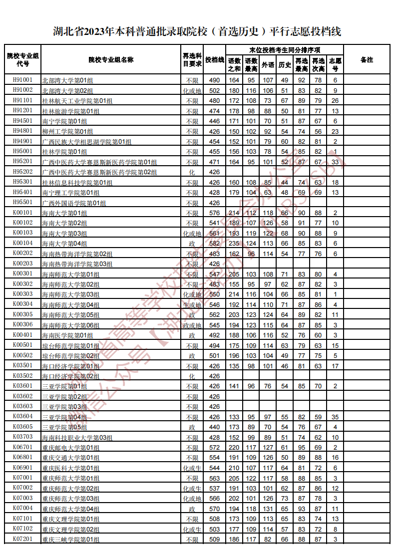 湖北省2023年本科普通批录取院校（首选历史）平行志愿投档线