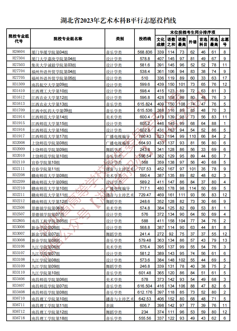 湖北省2023年艺术本科B平行志愿投档线