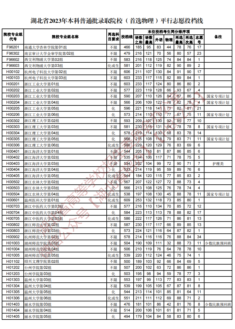 湖北省2023年本科普通批录取院校（首选物理）平行志愿投档线