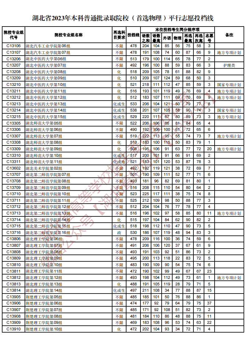 湖北省2023年本科普通批录取院校（首选物理）平行志愿投档线