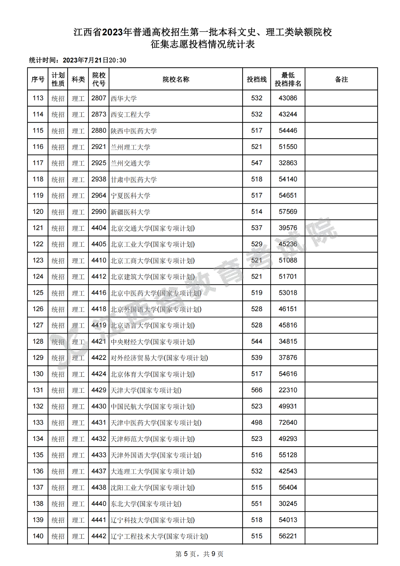 江西省2023年高招生第一批本科文史、理工类缺额院校征集志愿投档情况统计表