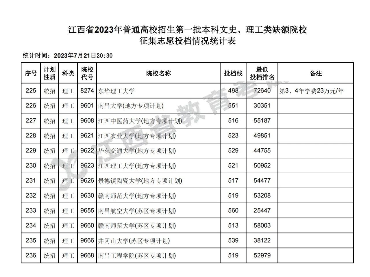 江西省2023年高招生第一批本科文史、理工类缺额院校征集志愿投档情况统计表