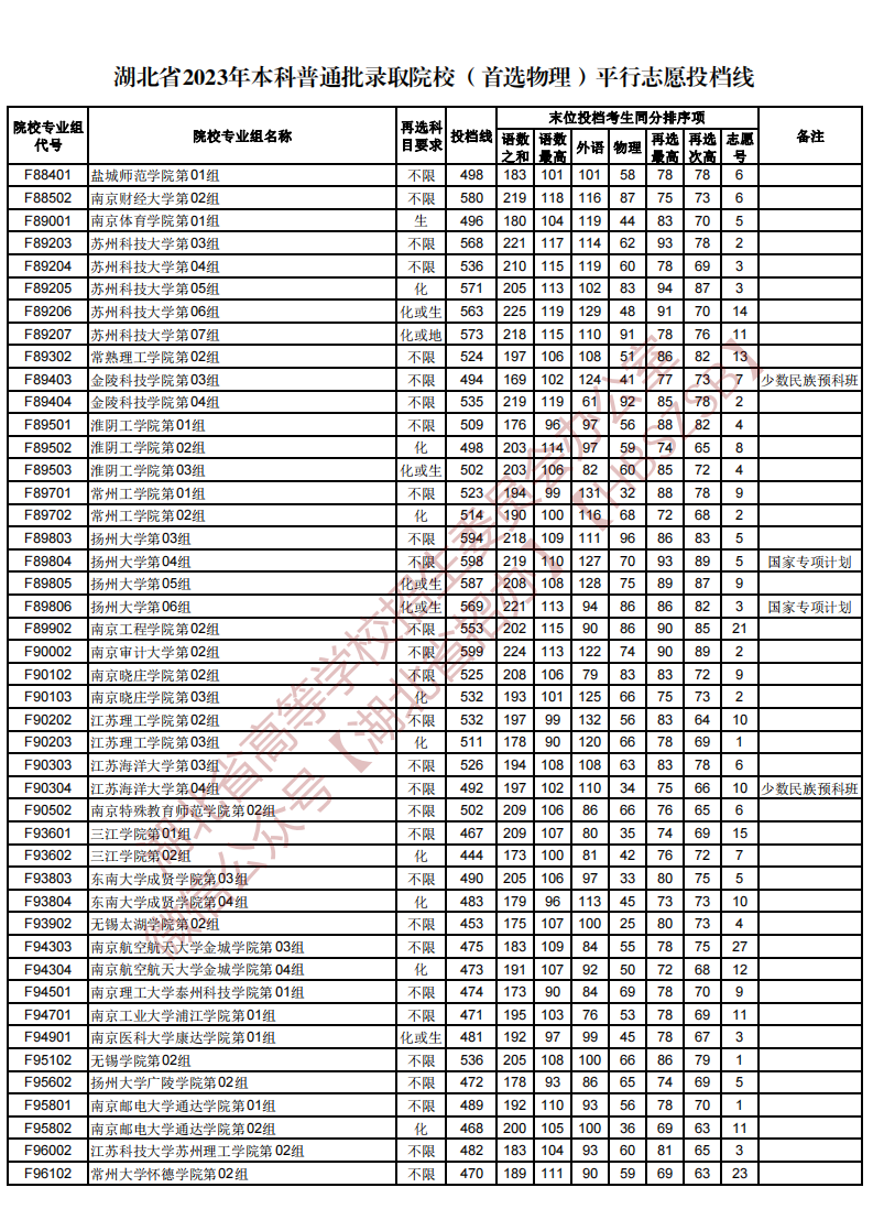 湖北省2023年本科普通批录取院校（首选物理）平行志愿投档线