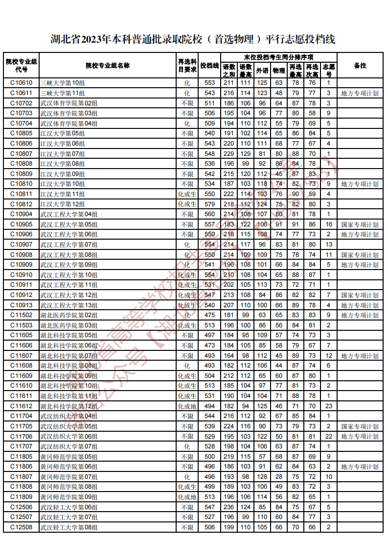 湖北省2023年本科普通批录取院校（首选物理）平行志愿投档线