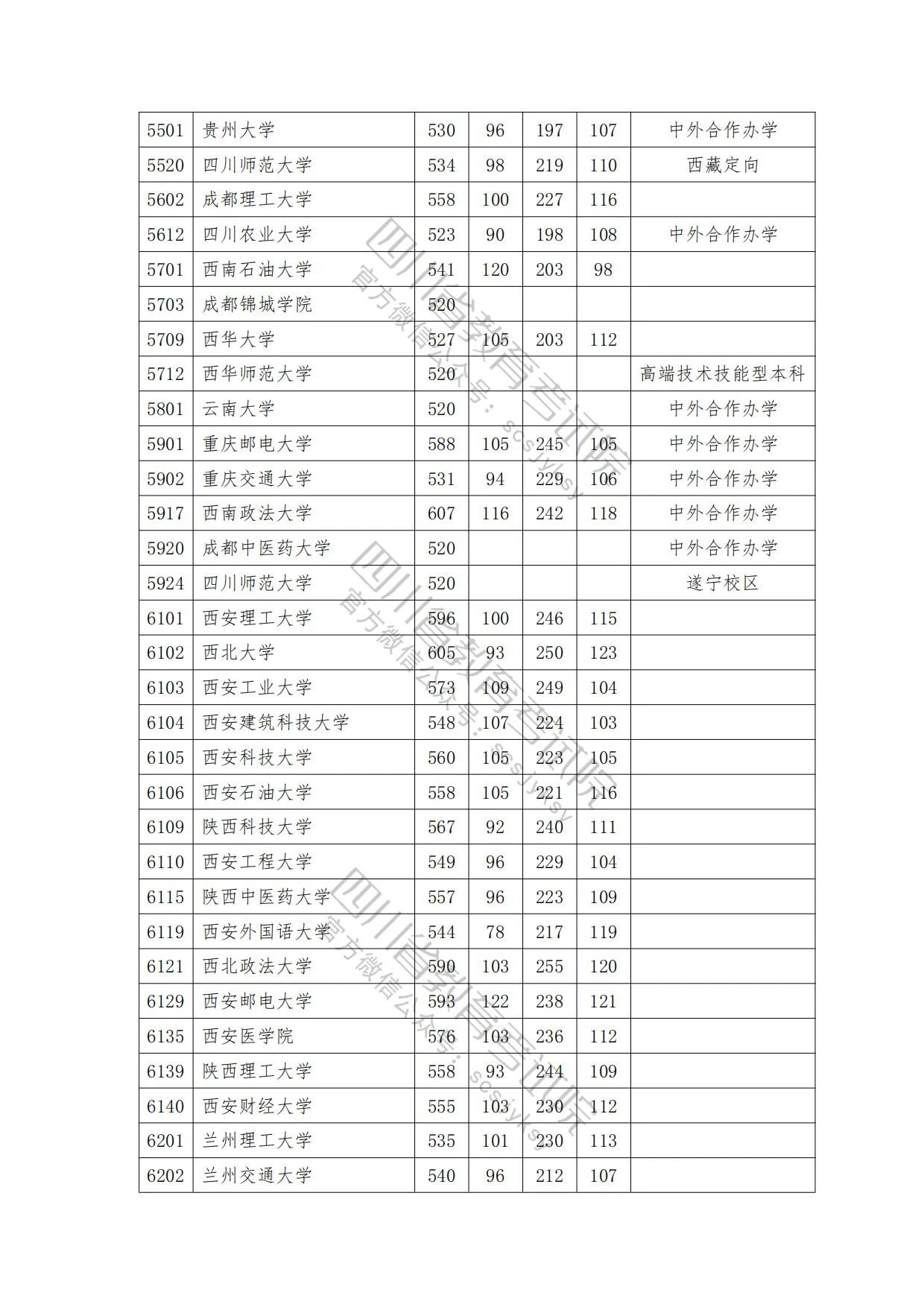 速看！2023年普通高校在川招生本科一批院校录取调档线出炉