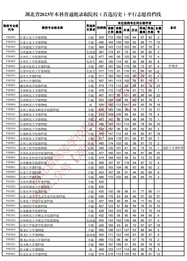 湖北省2023年本科普通批录取院校（首选历史）平行志愿投档线
