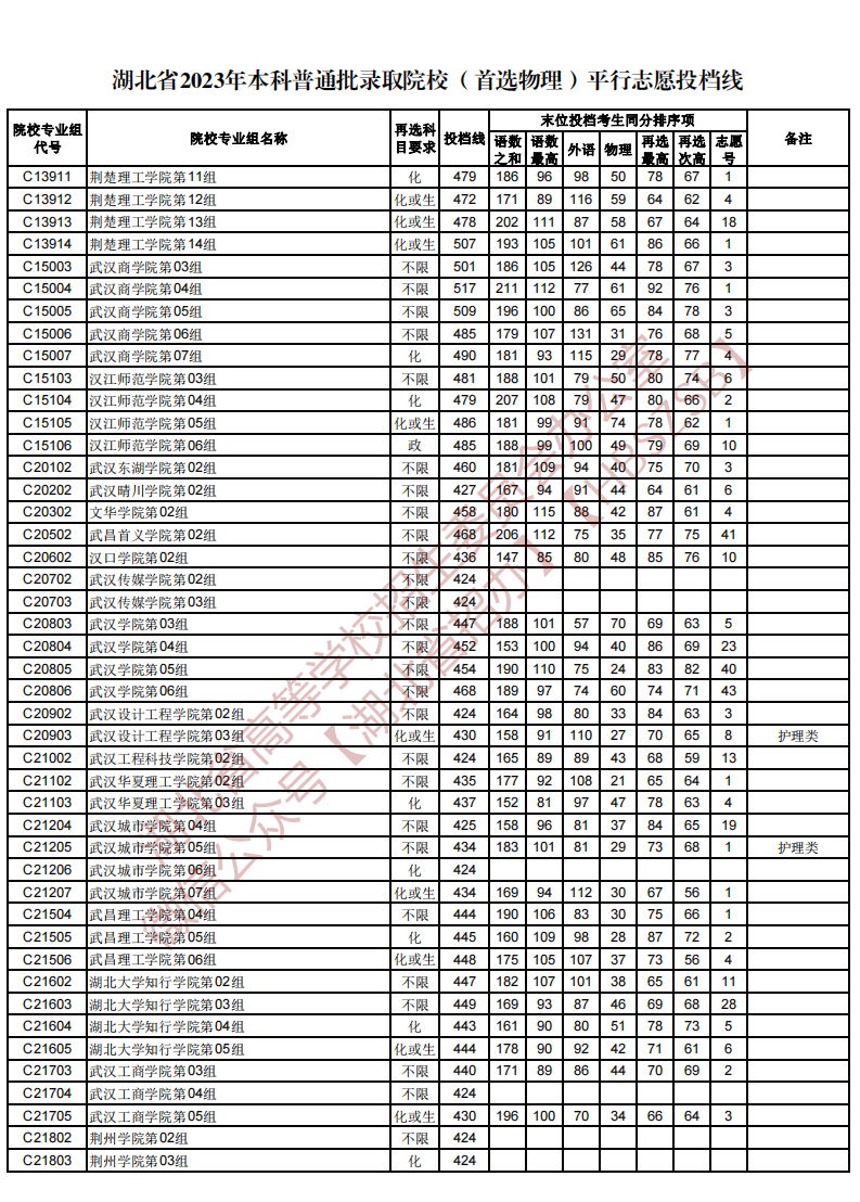 湖北省2023年本科普通批录取院校（首选物理）平行志愿投档线