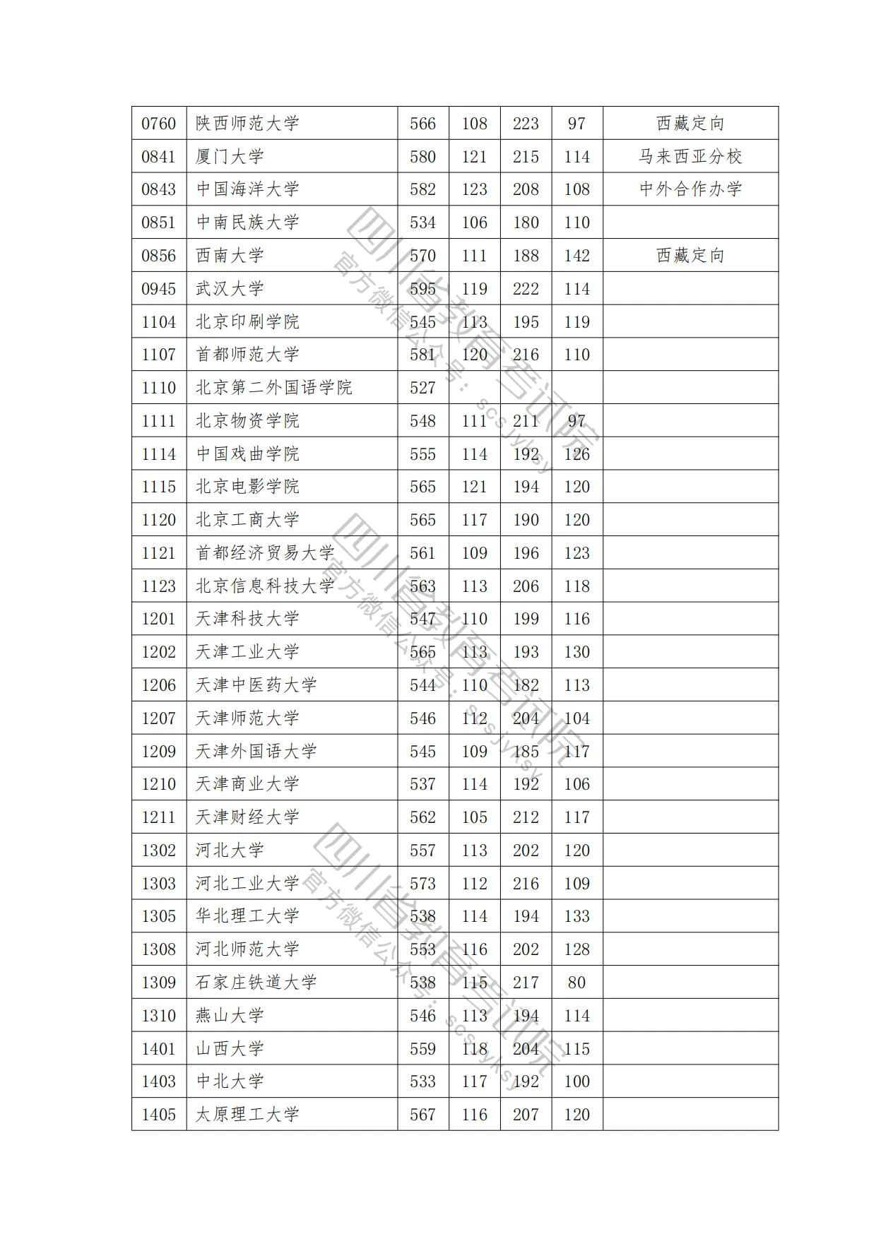 速看！2023年普通高校在川招生本科一批院校录取调档线出炉