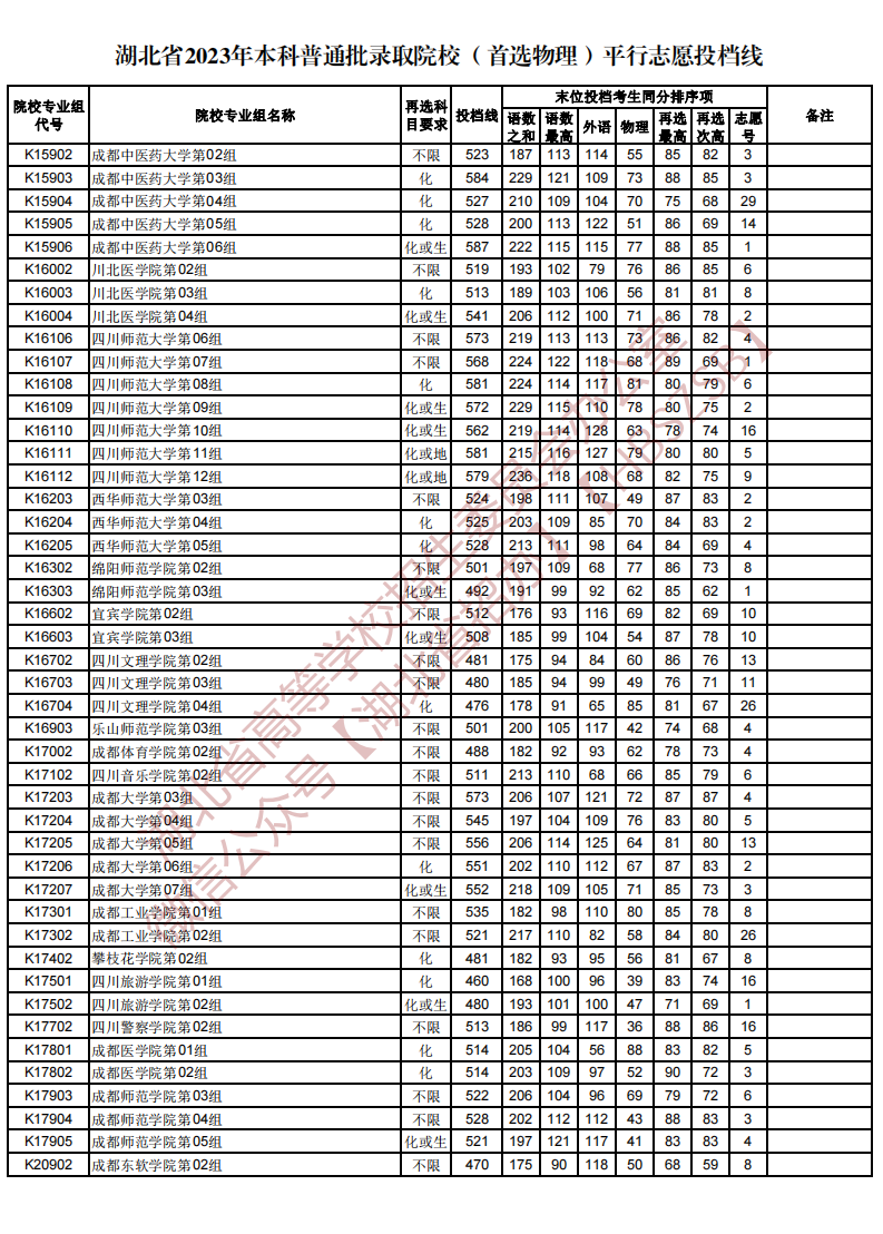 湖北省2023年本科普通批录取院校（首选物理）平行志愿投档线