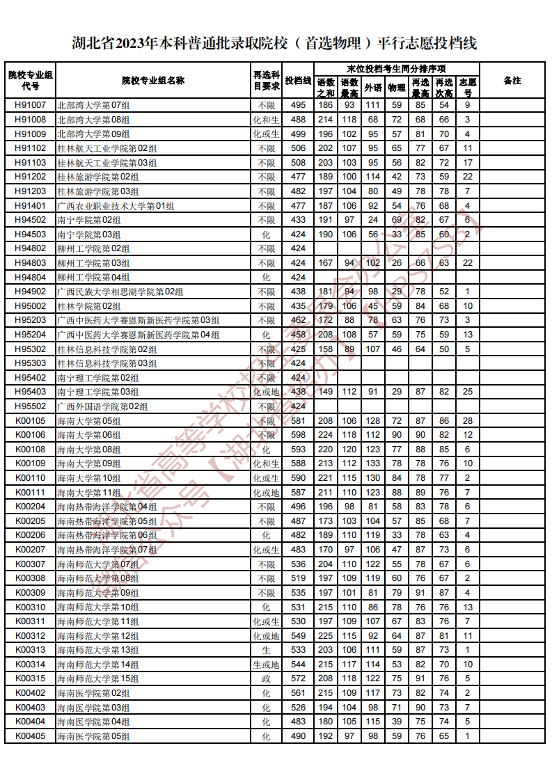 湖北省2023年本科普通批录取院校（首选物理）平行志愿投档线