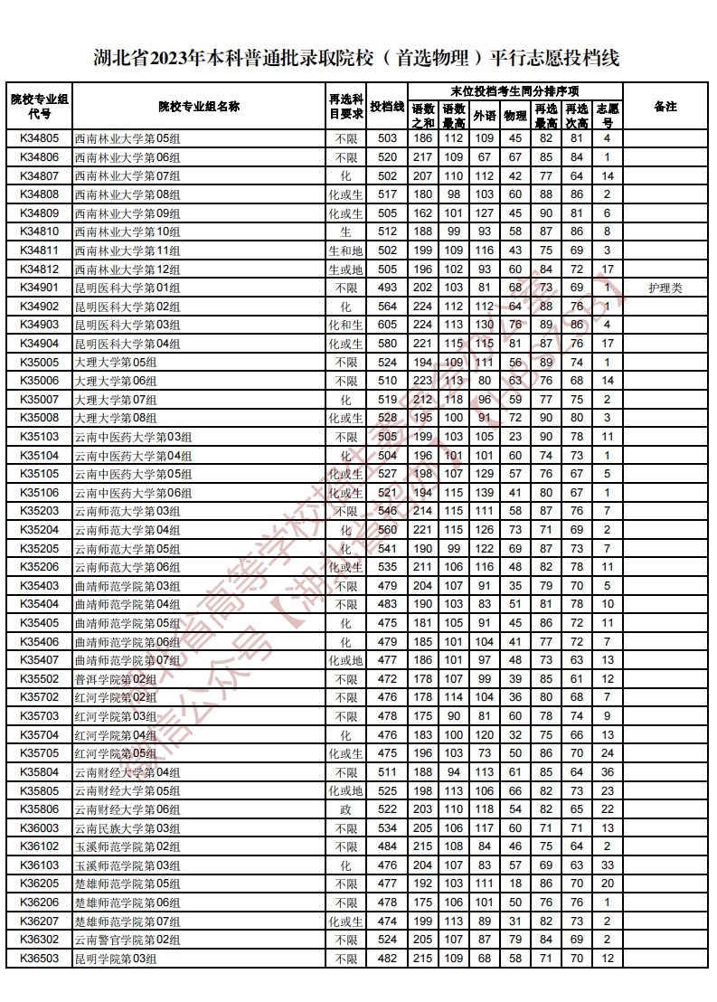 湖北省2023年本科普通批录取院校（首选物理）平行志愿投档线