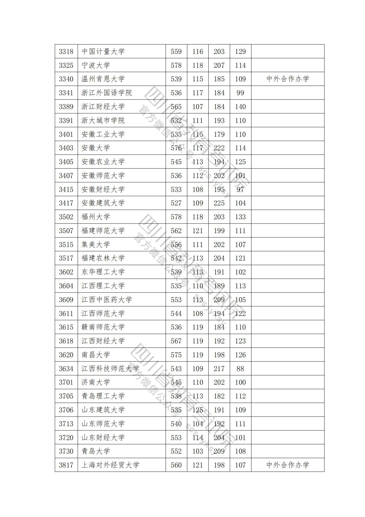 速看！2023年普通高校在川招生本科一批院校录取调档线出炉