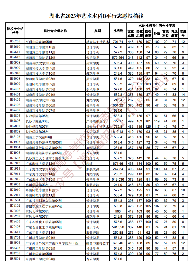 湖北省2023年艺术本科B平行志愿投档线