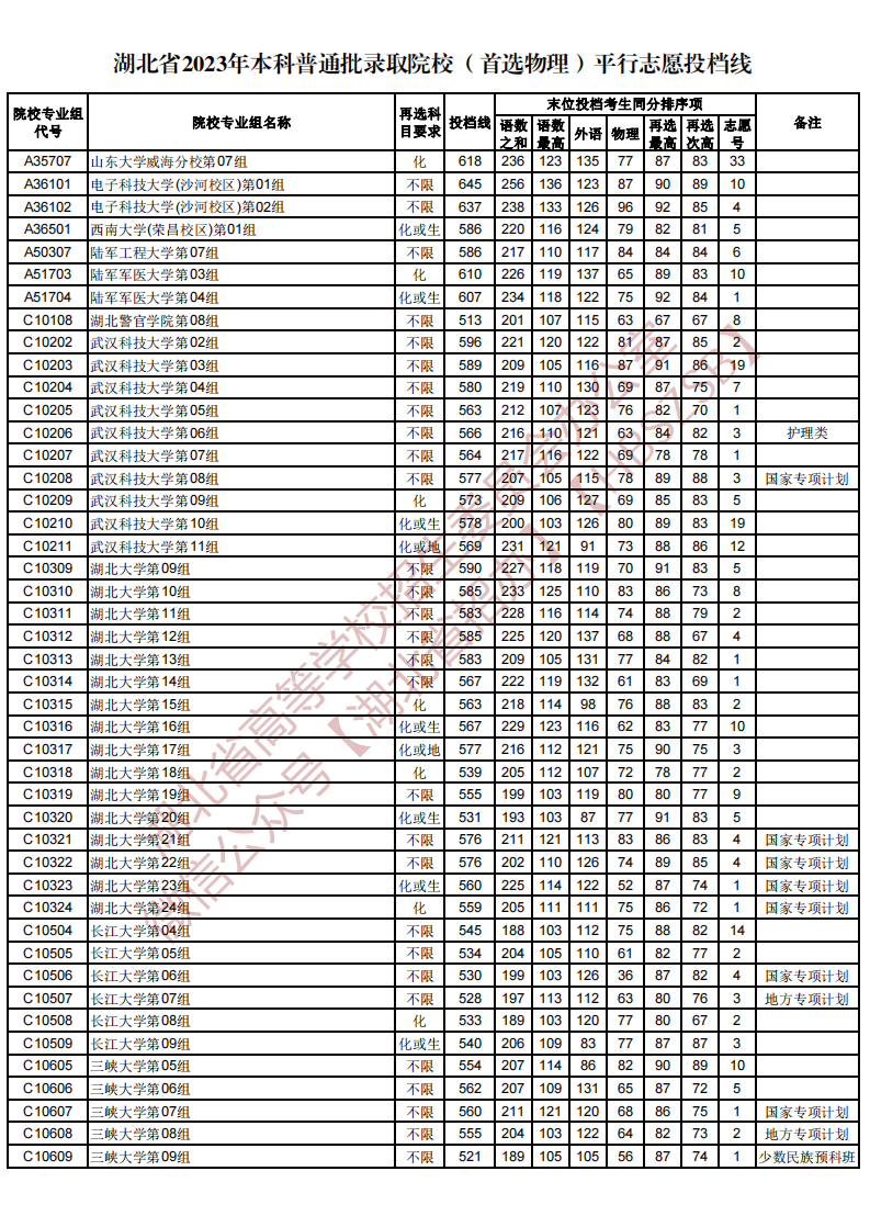 湖北省2023年本科普通批录取院校（首选物理）平行志愿投档线