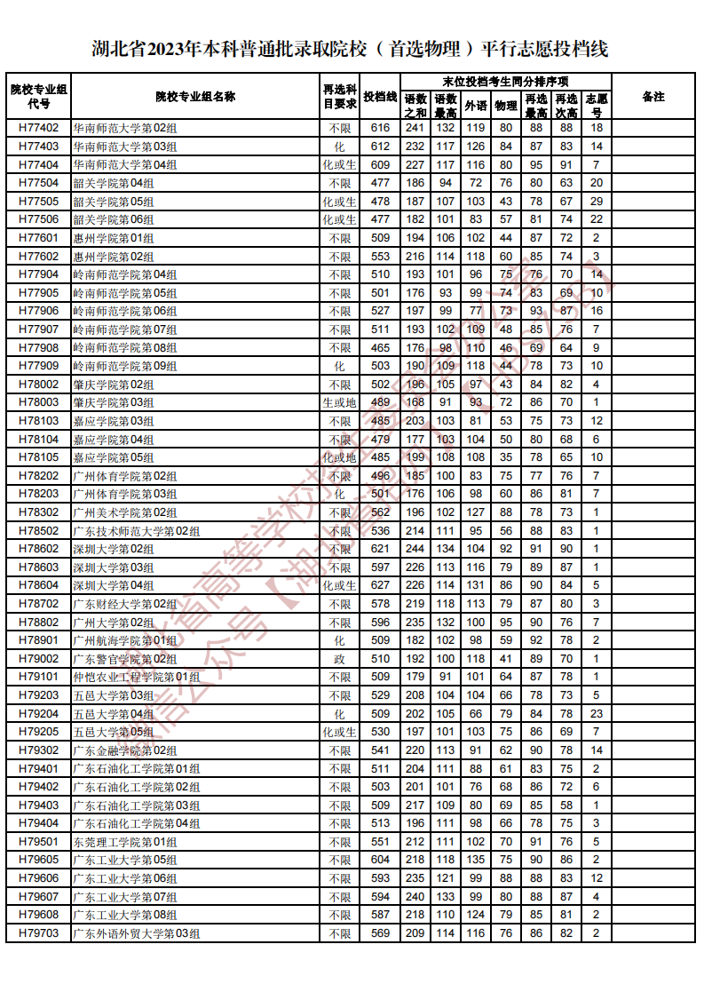 湖北省2023年本科普通批录取院校（首选物理）平行志愿投档线