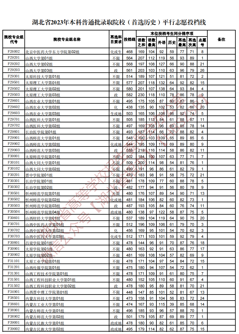 湖北省2023年本科普通批录取院校（首选历史）平行志愿投档线