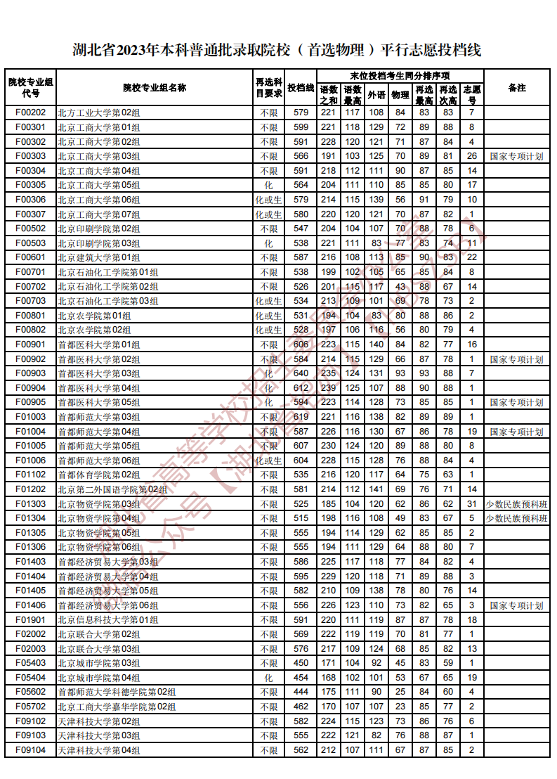 湖北省2023年本科普通批录取院校（首选物理）平行志愿投档线