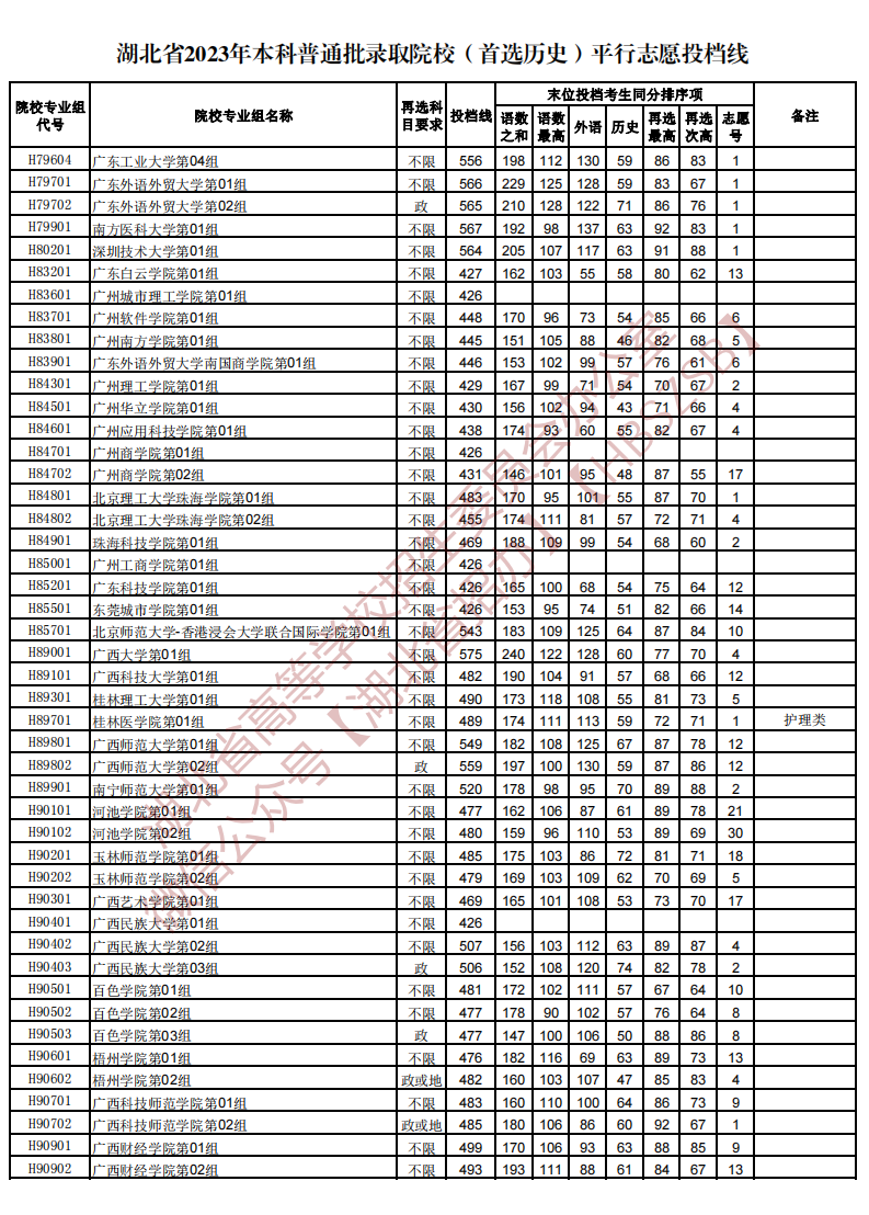 湖北省2023年本科普通批录取院校（首选历史）平行志愿投档线