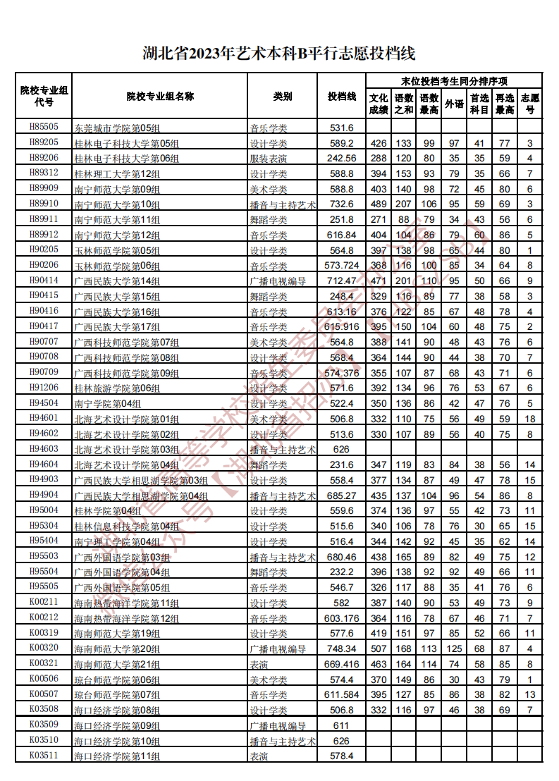 湖北省2023年艺术本科B平行志愿投档线