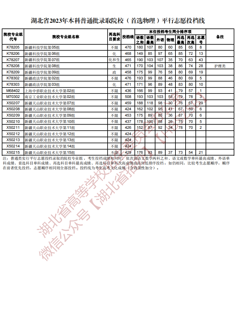 湖北省2023年本科普通批录取院校（首选物理）平行志愿投档线