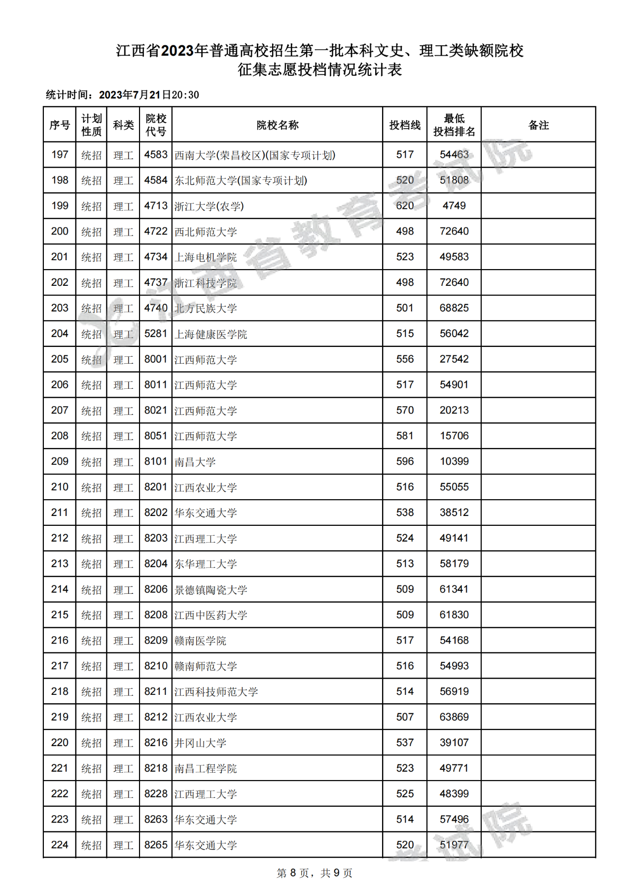 江西省2023年高招生第一批本科文史、理工类缺额院校征集志愿投档情况统计表