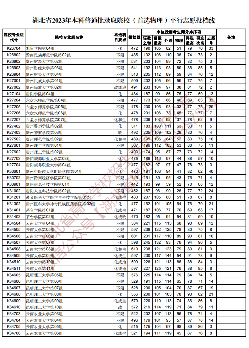 湖北省2023年本科普通批录取院校（首选物理）平行志愿投档线